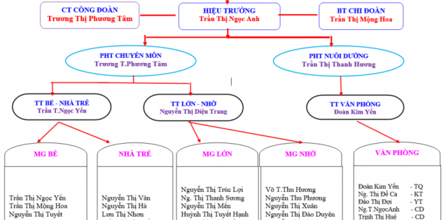 Sơ đồ tổ chức
